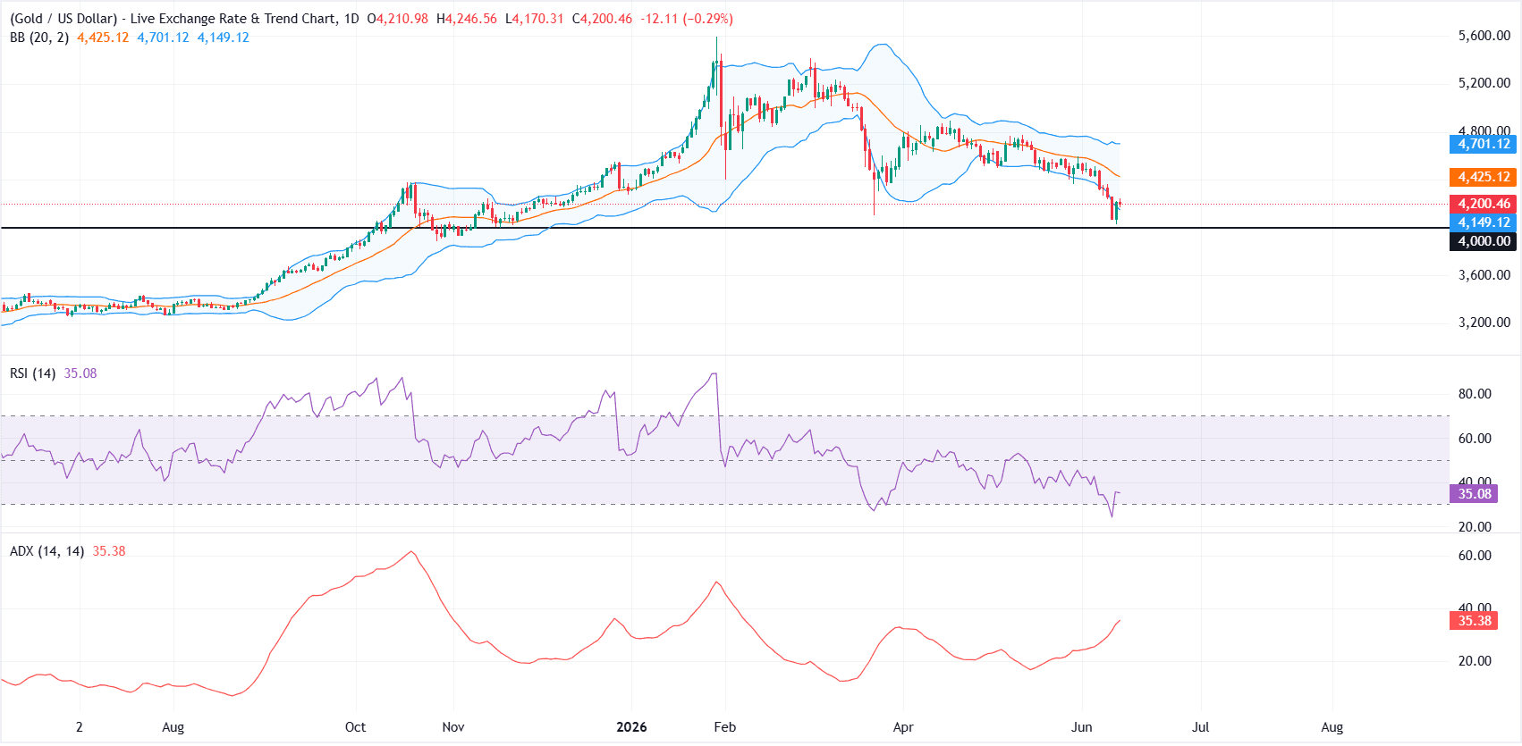 Gold Chart Analysis