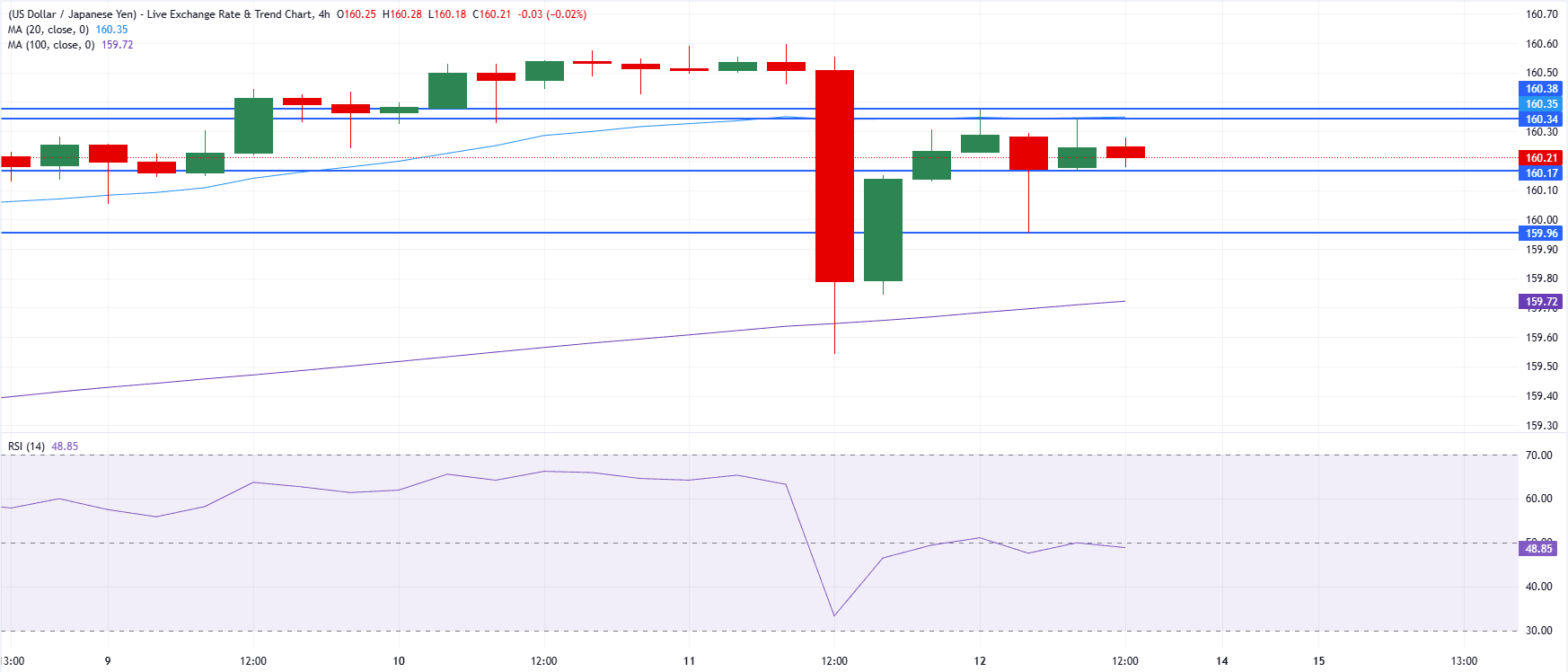 USD/JPY Chart Analysis