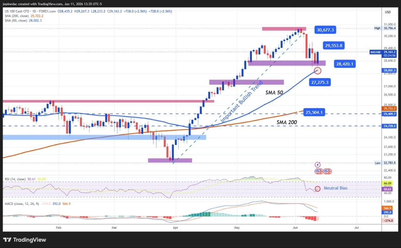 Nasdaq Chart Analysis