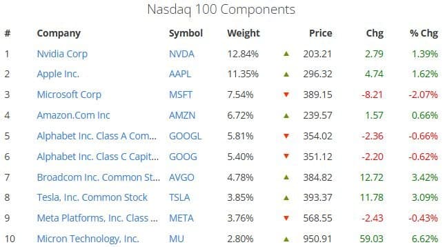 Nasdaq Technical Levels